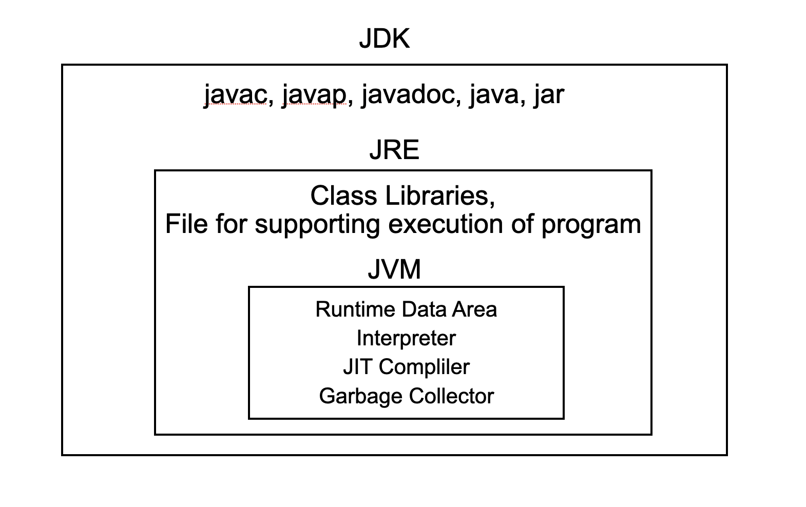 JDK, JRE, JVM