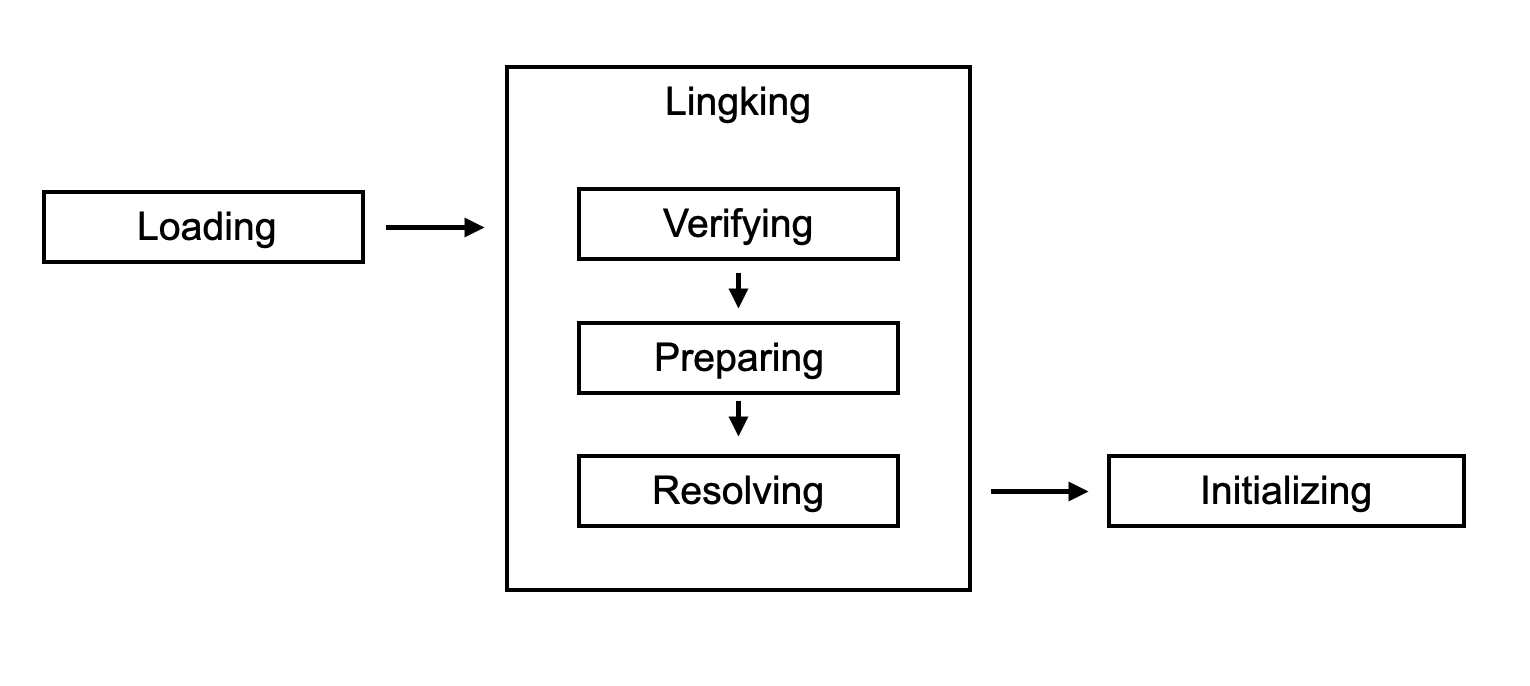 Loading, Linking, Initializing