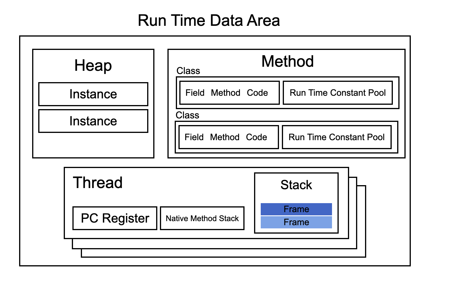 Runtime Data Area