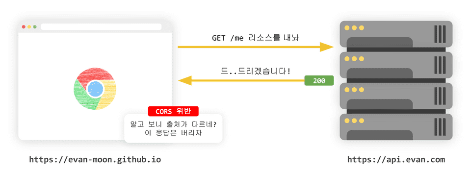 CORS 정책은 어제 검사할까?