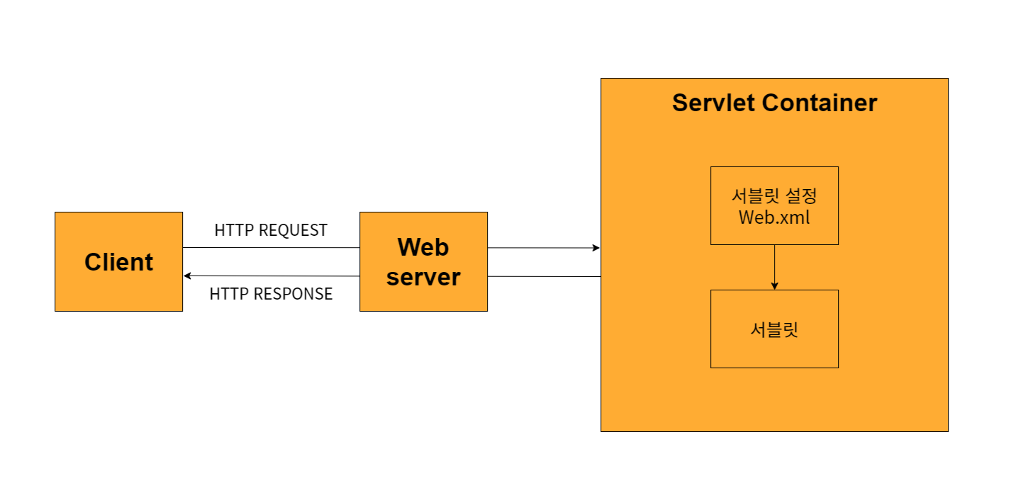 서블릿 동작 방식