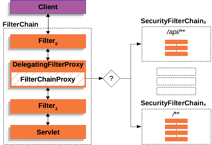FilterChainProxy