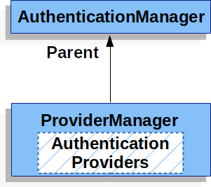 ProviderManager 부모