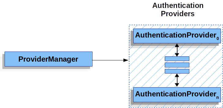 ProviderManager