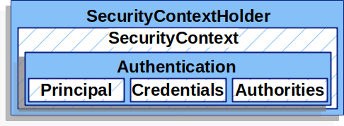 SecurityContextHolder