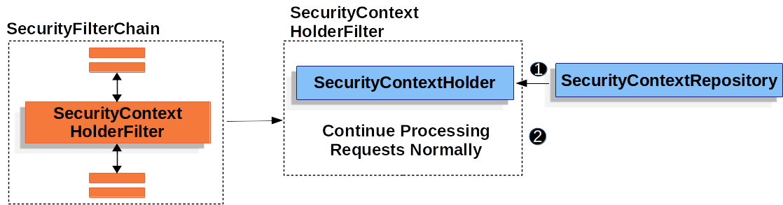 SecurityContextHolderFilter