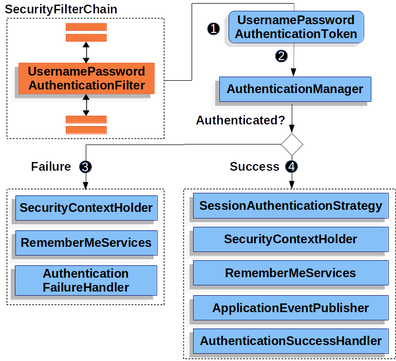 Authenticating Username and Password