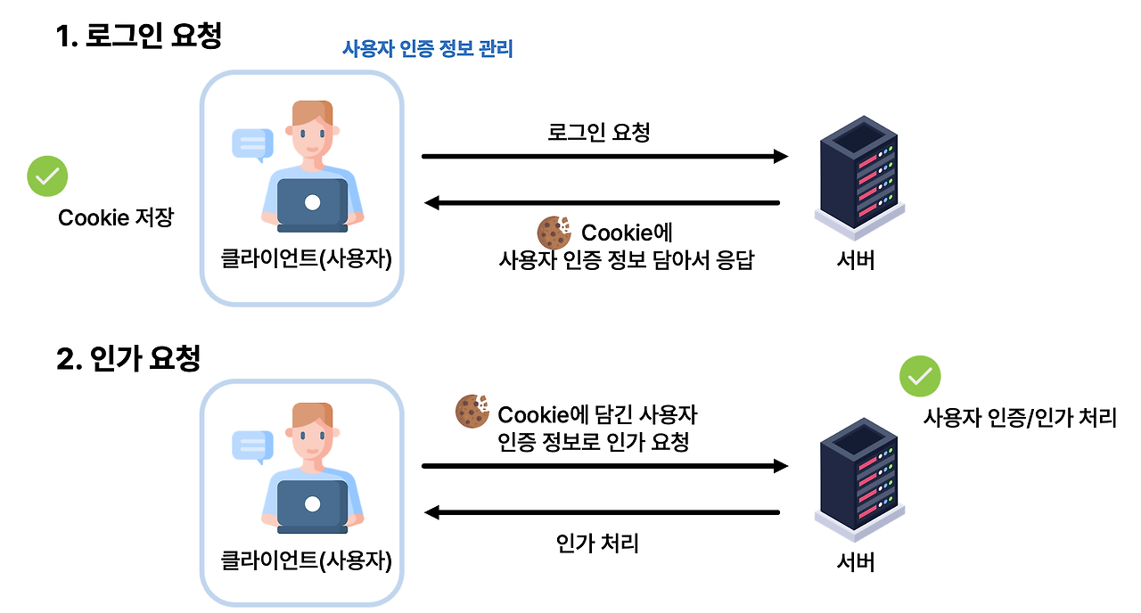 쿠키 인증/인가 흐름