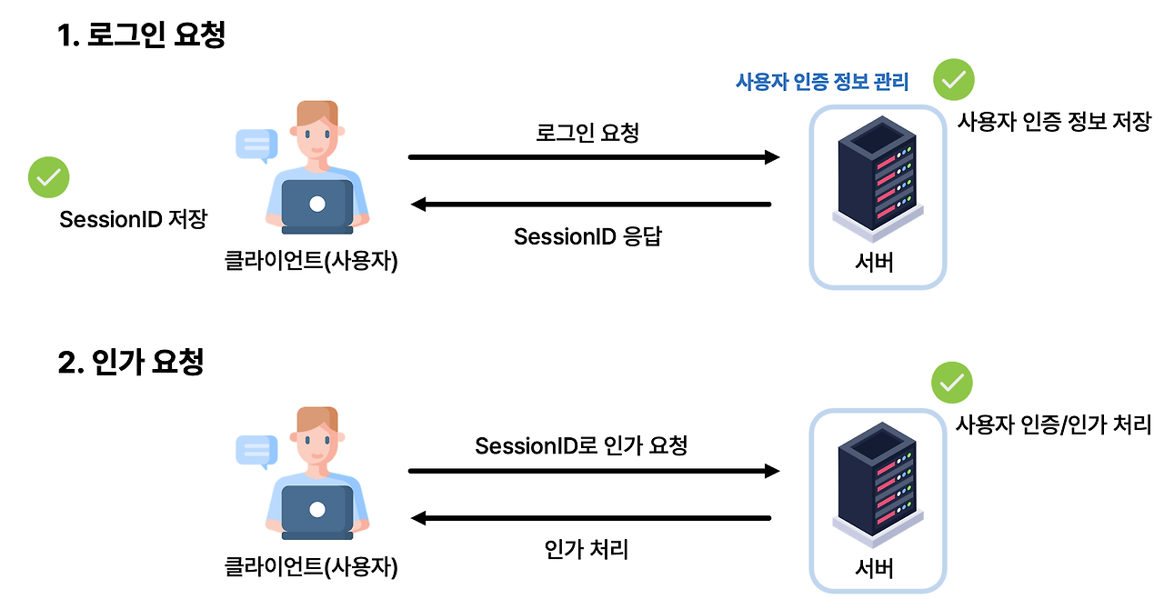 세션 인증/인가 흐름
