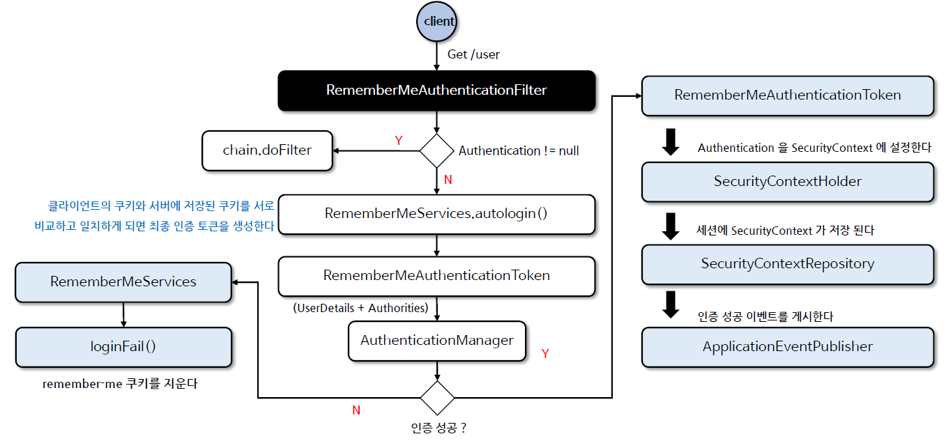 RememberMeAuthenticationFilter