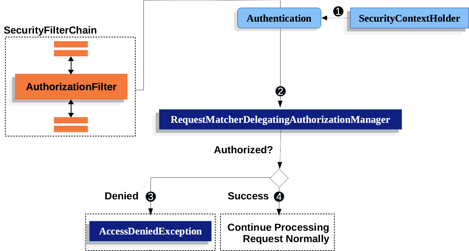 Authorize HttpServletRequest